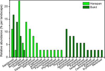 Host plant richness and environment in tropical forest <mark class="highlighted">transformation systems</mark> shape arbuscular mycorrhizal fungal richness